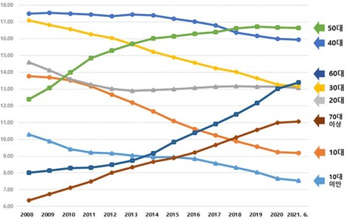 평균연령은 43.4세... 우리나라 전체 인구 중 50대 비중 가장 높아~