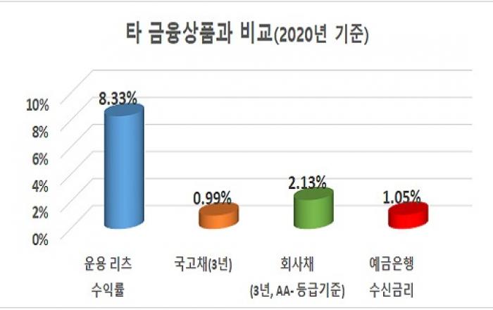자산규모 63조 돌파.... ‘리츠’ 평균 배당수익률 8.33%