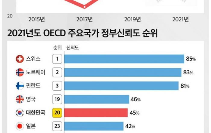 역대 최고... 한국 국민 정부신뢰도 45%로 OECD 20위