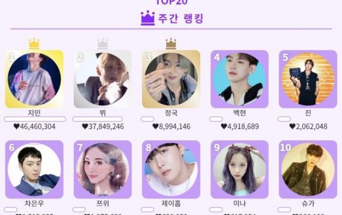 BTS 지민, KDOL에서 48주 연속 주간 랭킹 1위 매주 ‘신기록’