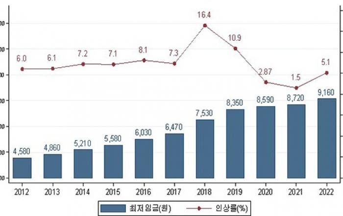내년 최저임금 시급 9160원…올해보다 5.1% 인상