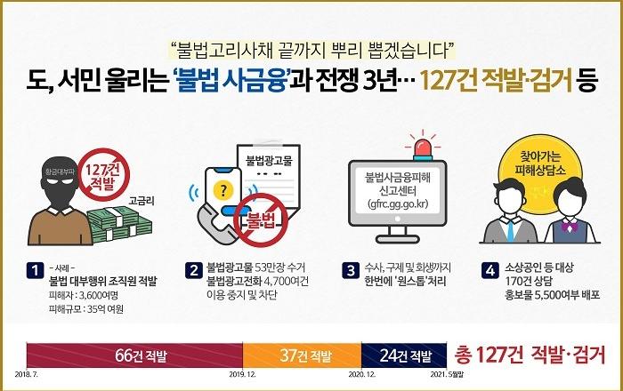 도, 서민 울리는 ‘불법 사금융’과 전쟁 3년…대부업법 위반범죄 127건 적발