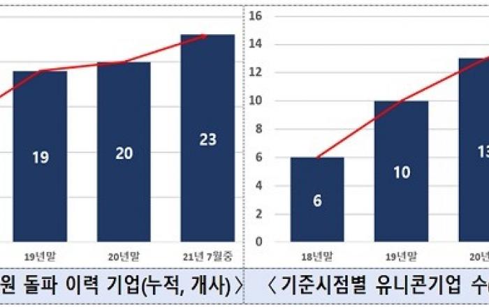 유니콘기업 올해 3개 늘어 15개사 ‘역대 최대’