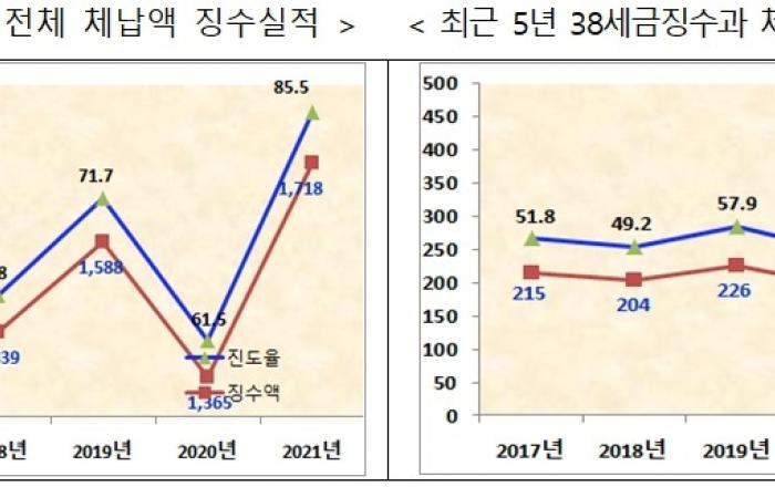 서울시, 언택트 시대 체납세금 징수방법 다변화…올해 목표 85.5% 달성