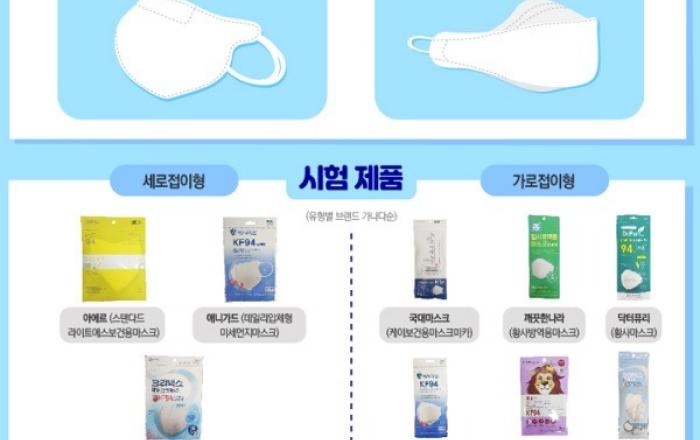 KF94 마스크, 성능 ‘우수’…형태·치수는 ‘차이’ 있어