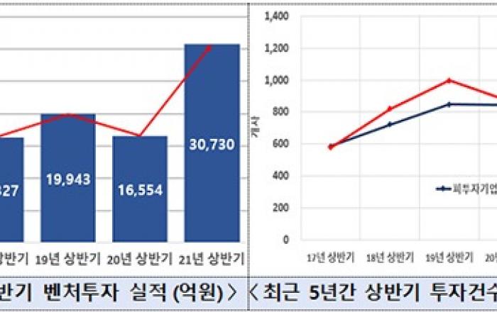 상반기 벤처투자 3조 넘어 ‘역대 최대’…ICT·바이오 분야 투자 급증 