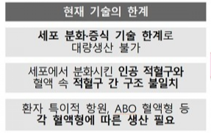 인공혈액 생산기술 확보 집중지원…2030년대 중반 실용화 추진