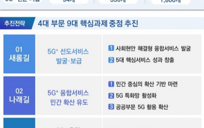 “세계 최초 5G 넘어 세계 최고 5G+ 강국으로 도약”