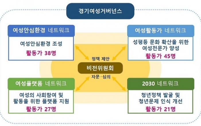 도, ‘경기여성거버넌스’ 활동가 131명 선발. 여성 사회참여 지원 등 민관 협력