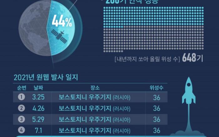 우주 인터넷 기업 원웹, 한화시스템 합류 후 첫 발사 성공