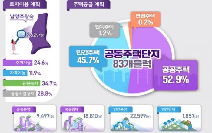 남양주 왕숙·하남 교산 신도시 지구계획 수립 완료