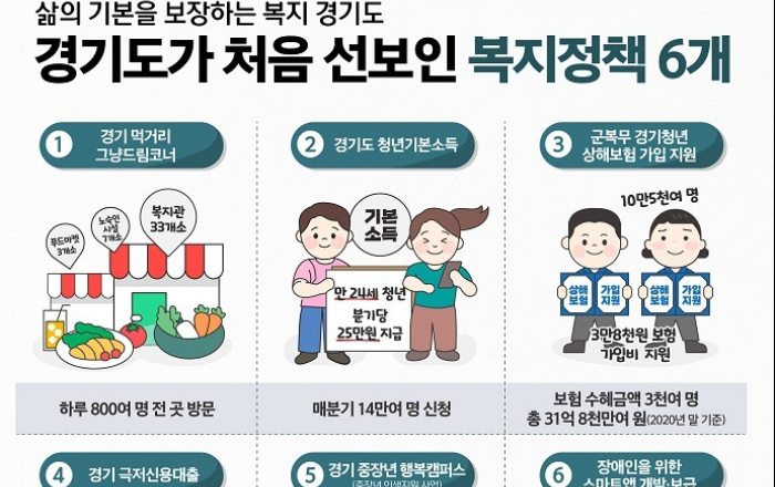‘삶의 기본을 보장하는 복지 경기도’, 극저신용대출 등 6개 정책 전국 최초 추진