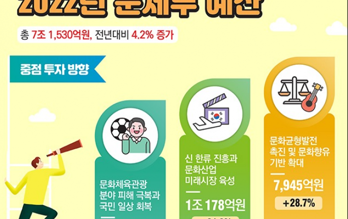 문체부 내년 예산안 7조1530억원…일상회복·문화강국 도약