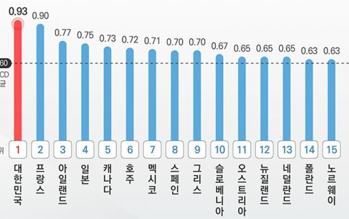 한국 공공데이터 정책, 3회 연속 OECD 1위