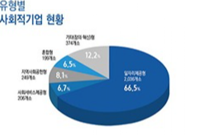 사회적기업 3000개 돌파…3년만에 1000개 증가