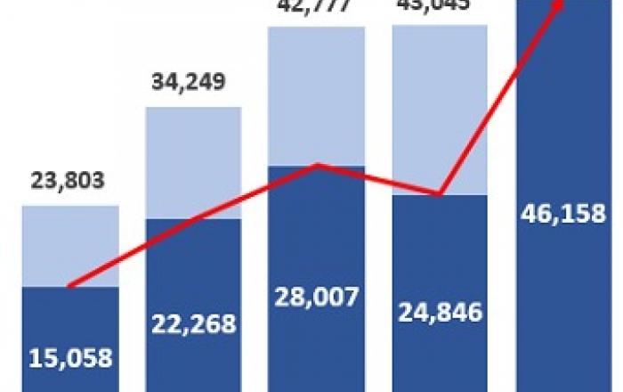 1~8월 벤처투자 4조 6000억…역대 최대 지난해 실적 이미 넘어