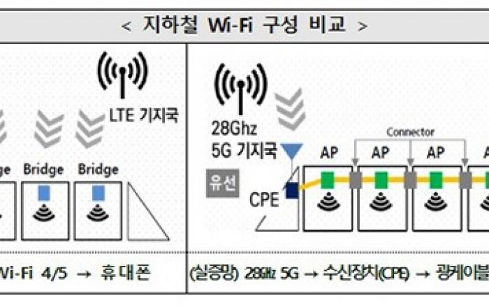 ‘5G 28㎓’ 기반으로 지하철 와이파이 속도 높인다