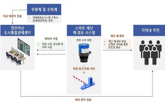 국토부, ‘생활밀착형 도시재생 스마트기술 지원사업’ 공모