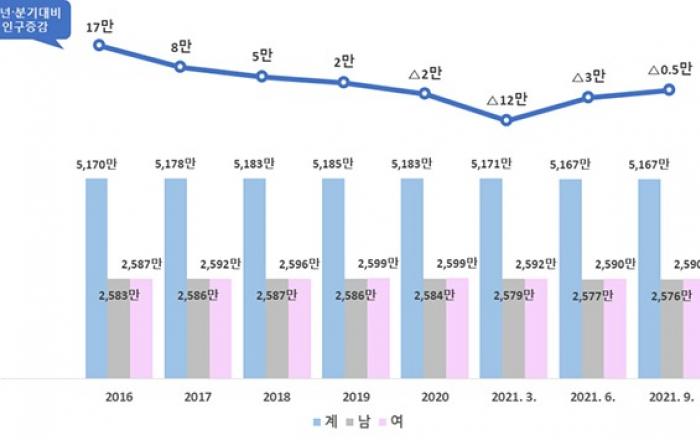 주민등록 1인세대 936만…사상 첫 40% 돌파