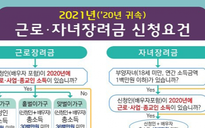 작년분 근로·자녀장려금 기한 놓쳤다면? 30일까지 신청하세요!