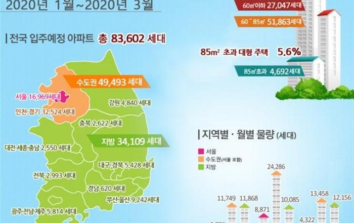 '20년 1월~3월 전국 아파트 83,602세대, 서울 아파트 16,969세대 입주 예정