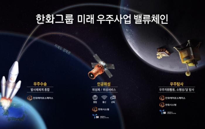 한화에어로스페이스, 누리호 4회 추가 발사 ‘한국 대표 우주기업’ 선정