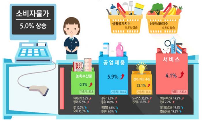 11월 소비자물가 5.0%↑...한달만에 0.7%p 하락