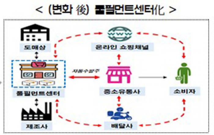 동네수퍼 장보기, 온라인으로도 가능...'풀필먼트' 제1호 개소