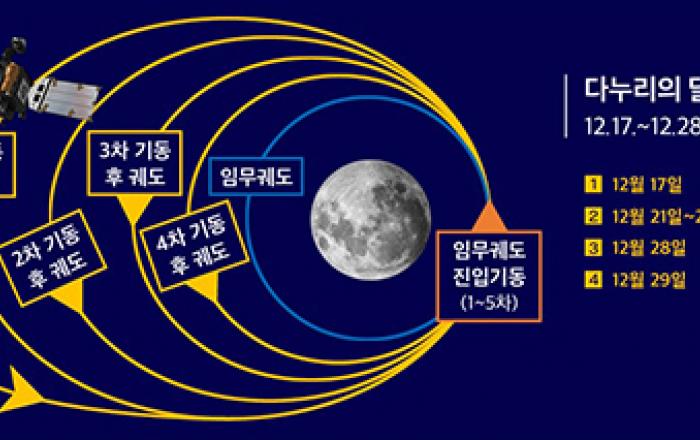 다누리, 달 궤도 진입 성공...2시간 주기로 달 공전 중