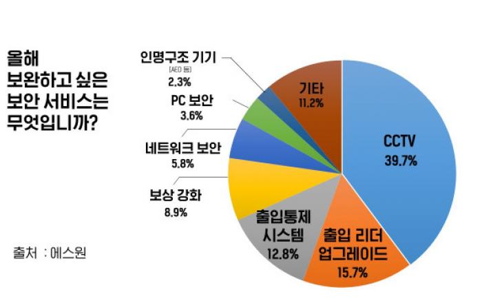 에스원, 2023년 보안 트렌드 전망 발표