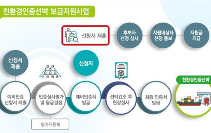 해수부, 친환경선박 보급 지원 사업 공모