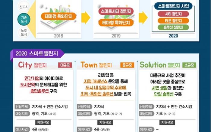 스마트시티 속도낸다…통합 스마트챌린지 출범