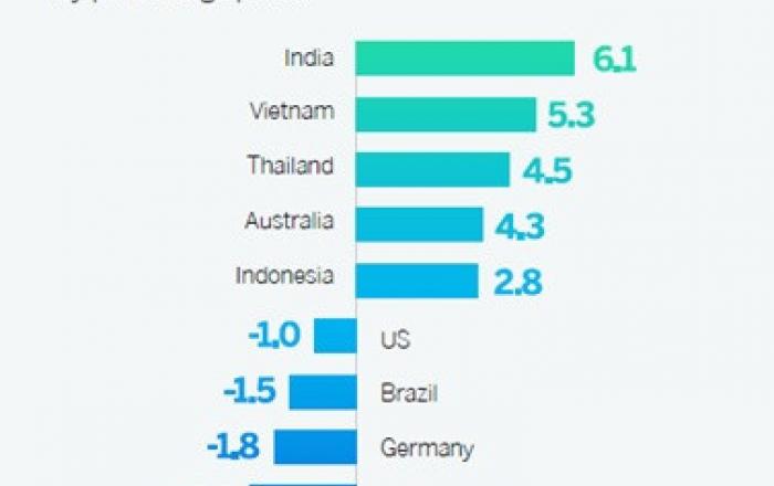 퀄트릭스, 부정적인 고객 경험으로 한국 소비자 지출 61조원 감소 위험