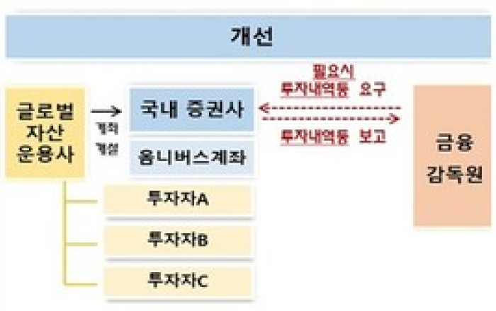 30년된 외국인투자자 등록제 폐지...영문공시도 단계적 의무화