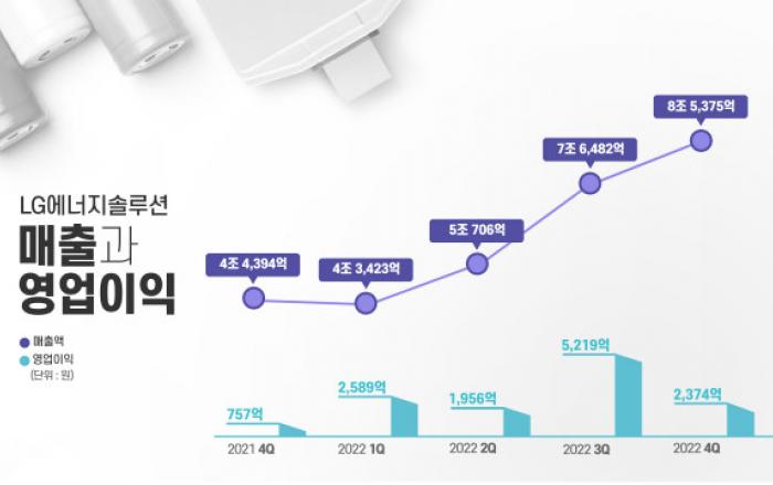 LG에너지솔루션, 작년 매출 영업이익 최대 실적 달성