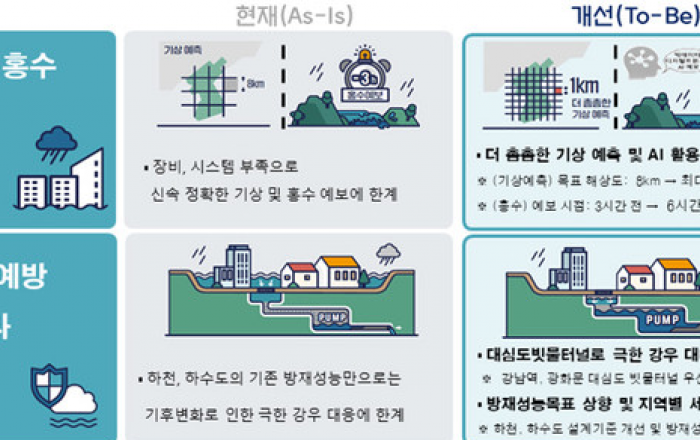 기상·홍수 예측 향상...대심도빗물터널 등 재해예방 기반 확충