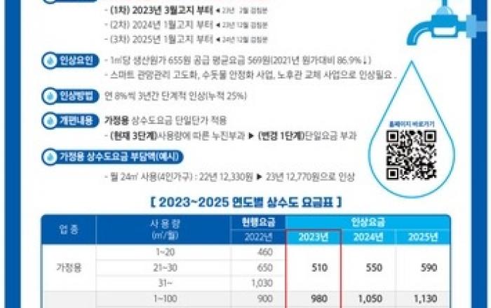 시흥시, 상수도요금 3월 고지분부터 3년간 8％씩 단계별 인상