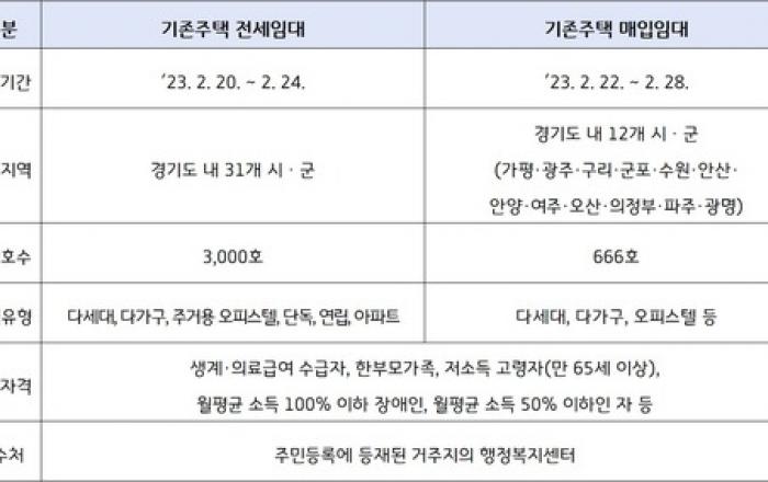 GH, 취약계층 위한 전세·매입 임대 입주자 모집