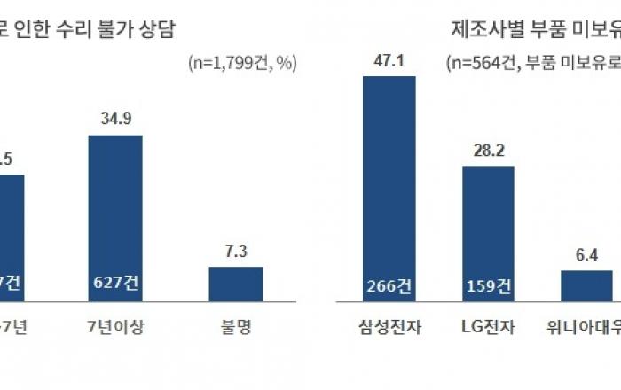 가전제품, 부품 미보유 상담 중 31.4%는 구입한 지 5년도 안 됐는데 AS불가