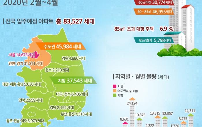 '20년 2월 ~ 4월 전국 아파트 83,527세대,   서울 아파트 14,673세대 입주 예정