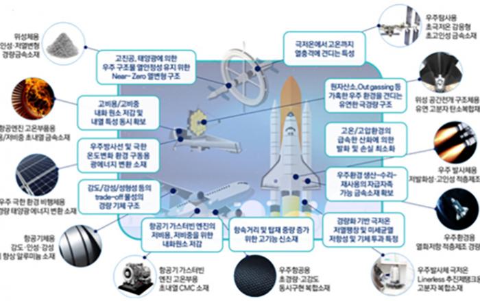 2035년까지 세계최초개발 및 경쟁국 대비 12대 미래소재 확보