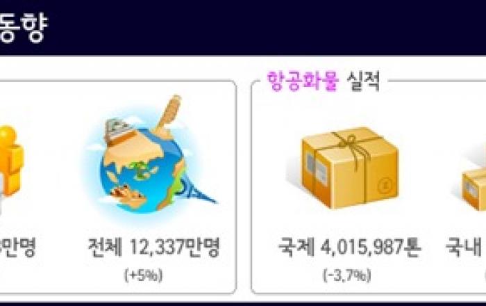 19년 항공여객 1억 2,337만 명, 전년 대비 5% 증가