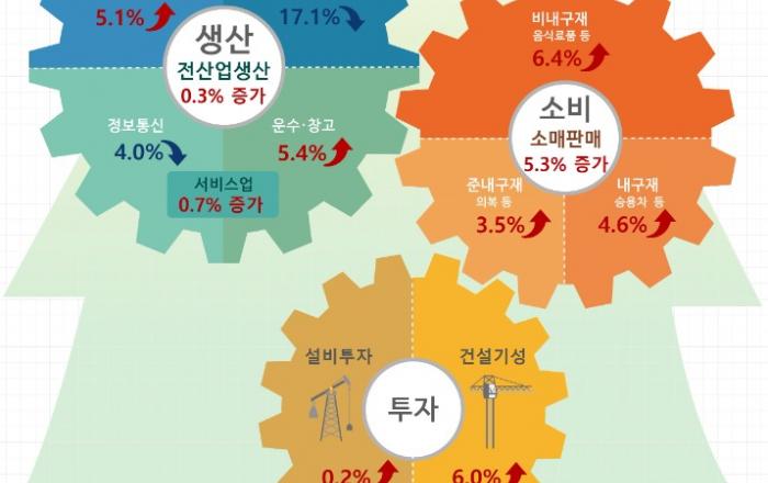 2월 생산·소비·투자 ‘트리플 증가’…반도체 생산은 17%↓