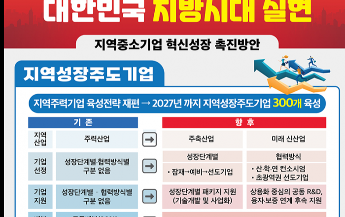 2027년까지 지역경제 성장 주도할 대표 중소기업 300개 육성