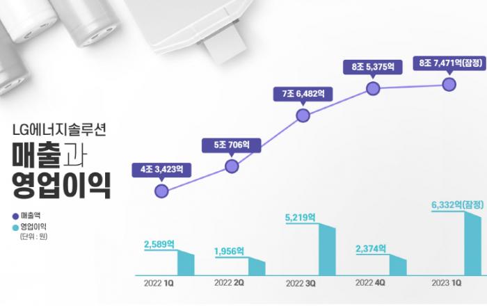 LG에너지솔루션 2023년 1분기 잠정실적 발표