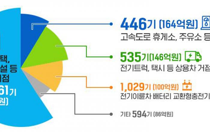 전국 곳곳에 전기차 충전 기반시설 1만 5665기 구축