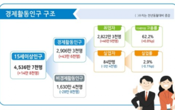 3월 취업자 46만 9000명 증가…10개월 만에 증가 폭 확대