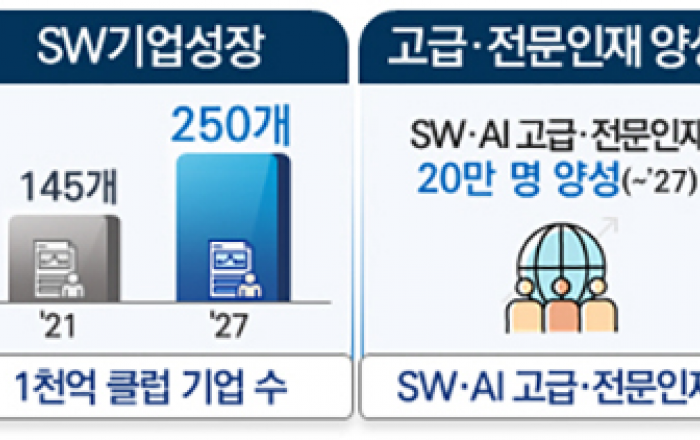 ‘서비스형 소프트웨어 기업’ 1만개 이상 육성…“5630억 원 투입”