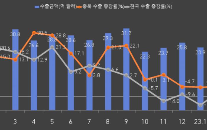 충북도, 어려운 상황속에서 1분기 수출 75억 달러로 마감