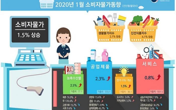 1월 소비자물가 1.5% 상승...13개월만에 1% 넘어